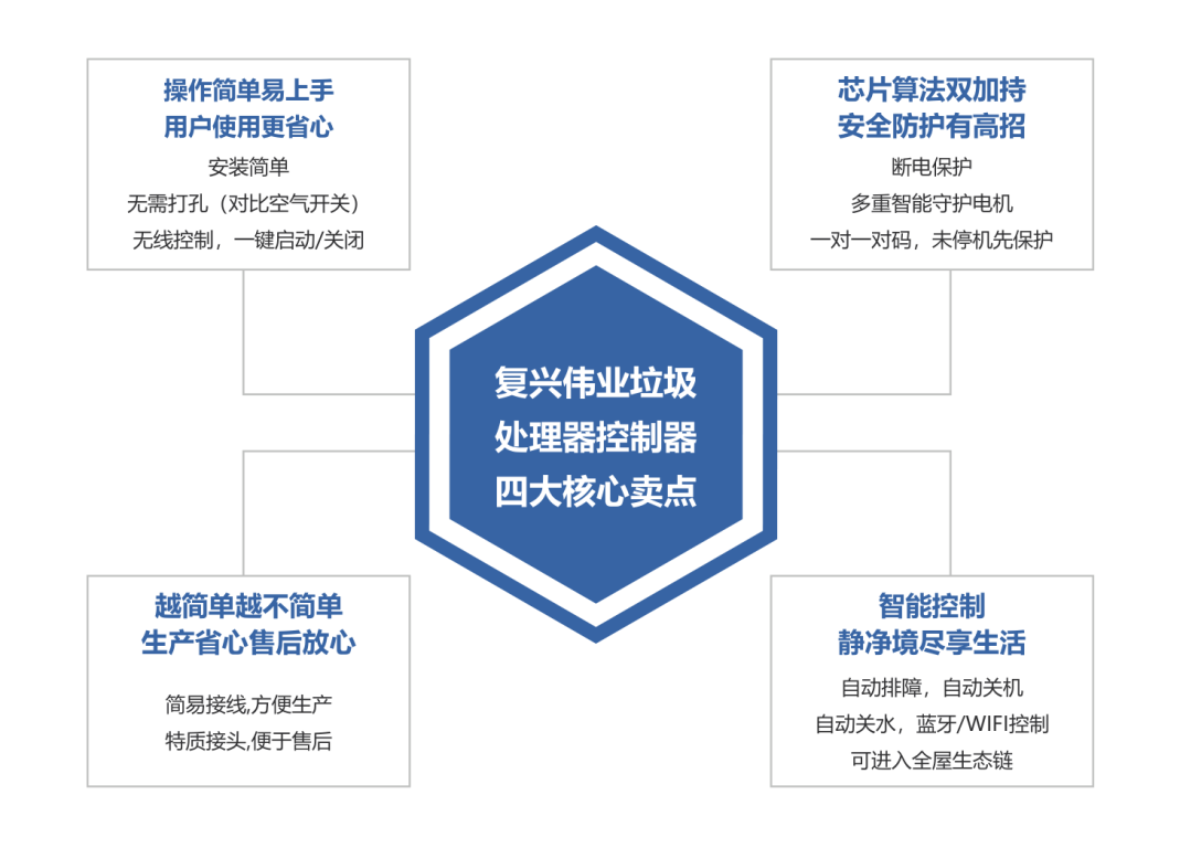 更智能、更安全！復興偉業(yè)廚余垃圾處理器控制器引領低碳新發(fā)展！